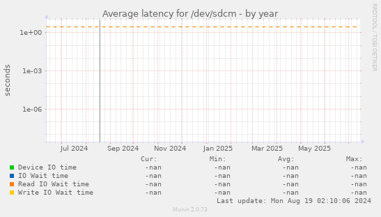 Average latency for /dev/sdcm