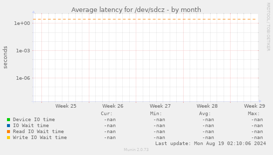 Average latency for /dev/sdcz