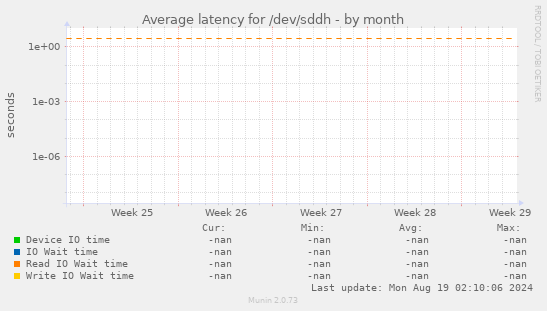 Average latency for /dev/sddh