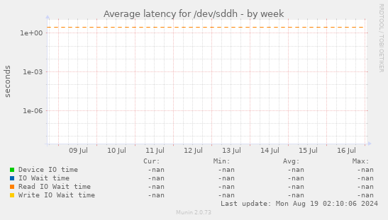 Average latency for /dev/sddh