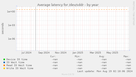 Average latency for /dev/sddr