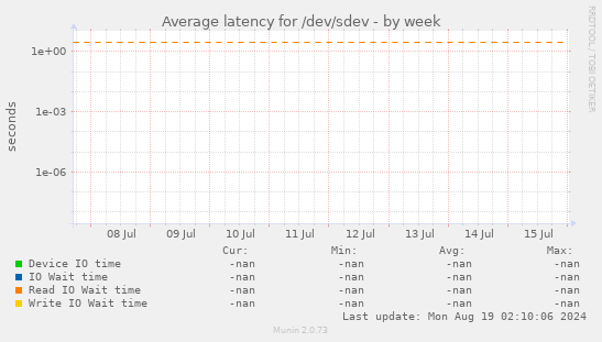 Average latency for /dev/sdev