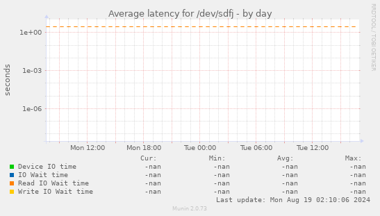 Average latency for /dev/sdfj