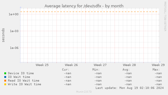 Average latency for /dev/sdfx