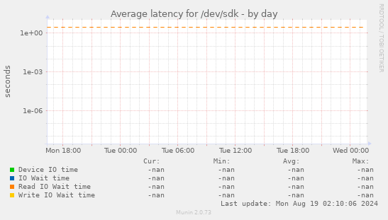 Average latency for /dev/sdk