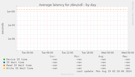 Average latency for /dev/sdl