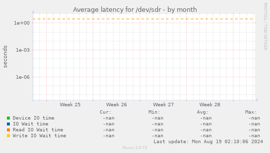 Average latency for /dev/sdr