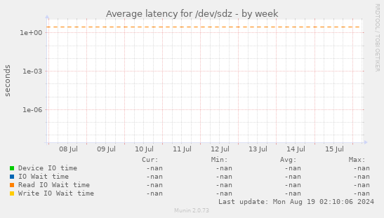 Average latency for /dev/sdz