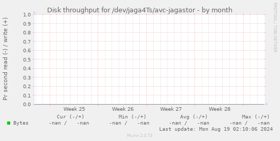 Disk throughput for /dev/jaga4Ts/avc-jagastor