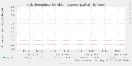 Disk throughput for /dev/mapper/mpathaj