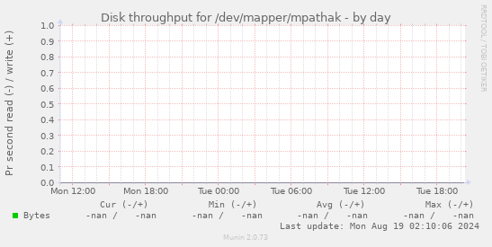 Disk throughput for /dev/mapper/mpathak