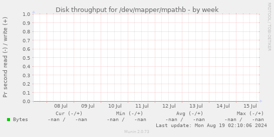 Disk throughput for /dev/mapper/mpathb