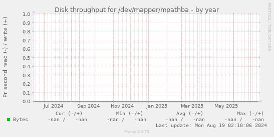 Disk throughput for /dev/mapper/mpathba