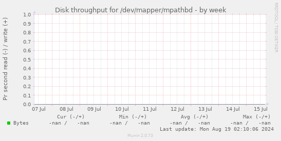 Disk throughput for /dev/mapper/mpathbd
