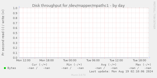Disk throughput for /dev/mapper/mpathc1