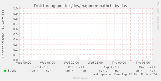 Disk throughput for /dev/mapper/mpathcl