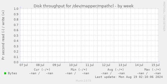 Disk throughput for /dev/mapper/mpathcl