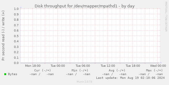 Disk throughput for /dev/mapper/mpathd1