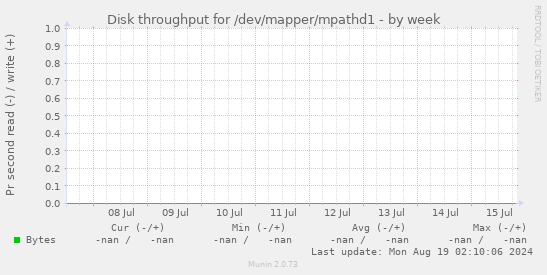 Disk throughput for /dev/mapper/mpathd1