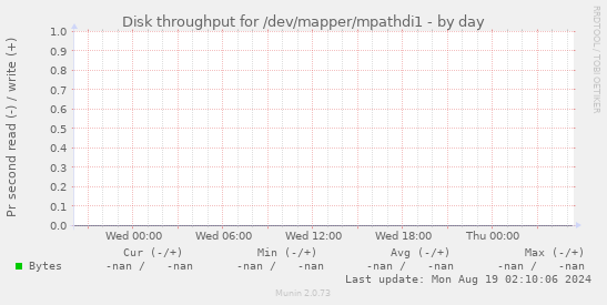 Disk throughput for /dev/mapper/mpathdi1