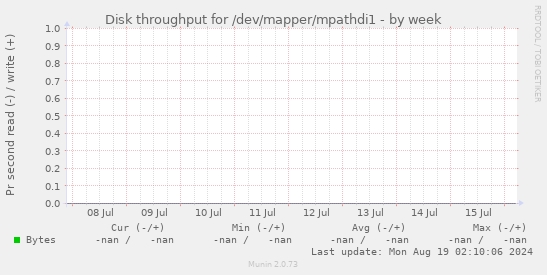 Disk throughput for /dev/mapper/mpathdi1