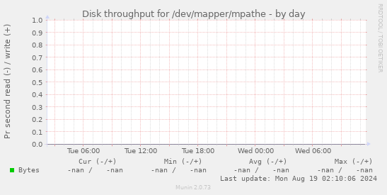 Disk throughput for /dev/mapper/mpathe