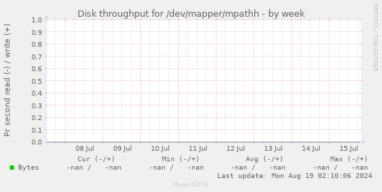 Disk throughput for /dev/mapper/mpathh