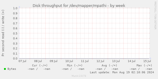 Disk throughput for /dev/mapper/mpathi
