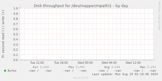 Disk throughput for /dev/mapper/mpathi1