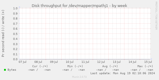 Disk throughput for /dev/mapper/mpathj1