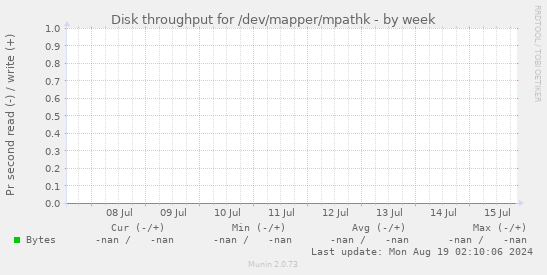 Disk throughput for /dev/mapper/mpathk