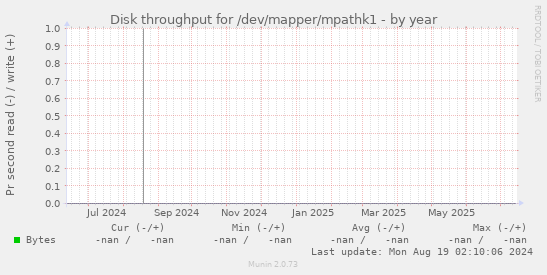Disk throughput for /dev/mapper/mpathk1