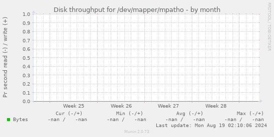 Disk throughput for /dev/mapper/mpatho