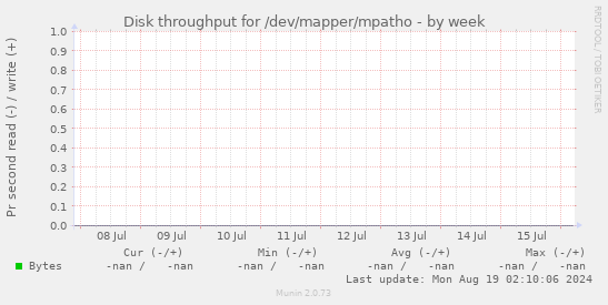 Disk throughput for /dev/mapper/mpatho