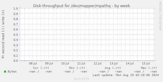 Disk throughput for /dev/mapper/mpathq