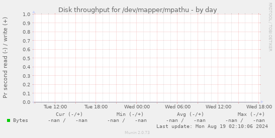 Disk throughput for /dev/mapper/mpathu