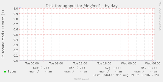 Disk throughput for /dev/md1