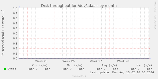 Disk throughput for /dev/sdaa