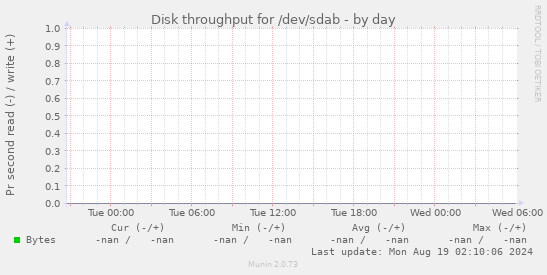 Disk throughput for /dev/sdab