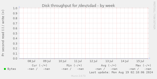 Disk throughput for /dev/sdad
