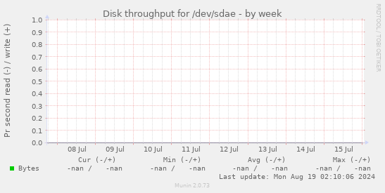 Disk throughput for /dev/sdae