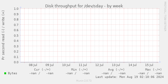Disk throughput for /dev/sday