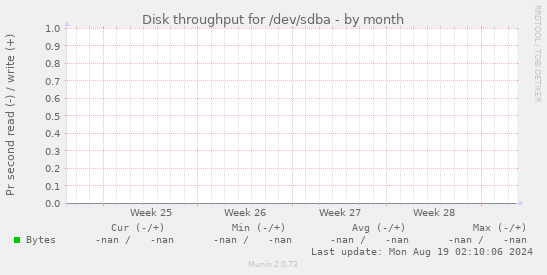 Disk throughput for /dev/sdba