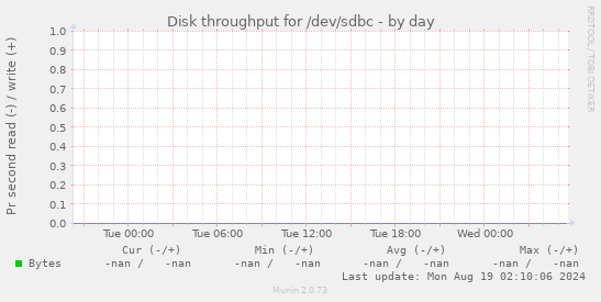 Disk throughput for /dev/sdbc