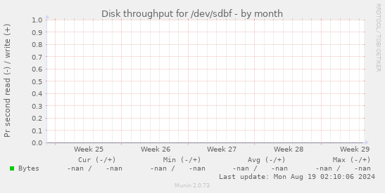Disk throughput for /dev/sdbf