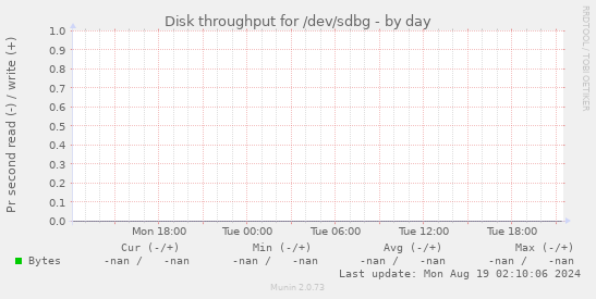 Disk throughput for /dev/sdbg