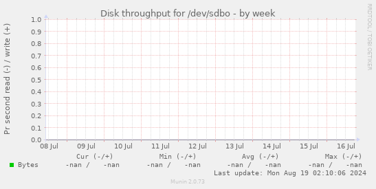 Disk throughput for /dev/sdbo
