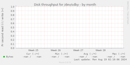 Disk throughput for /dev/sdby
