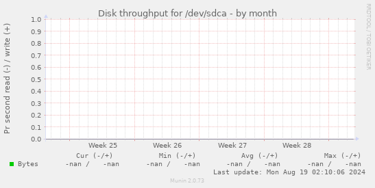 Disk throughput for /dev/sdca