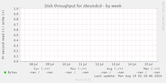 Disk throughput for /dev/sdcd